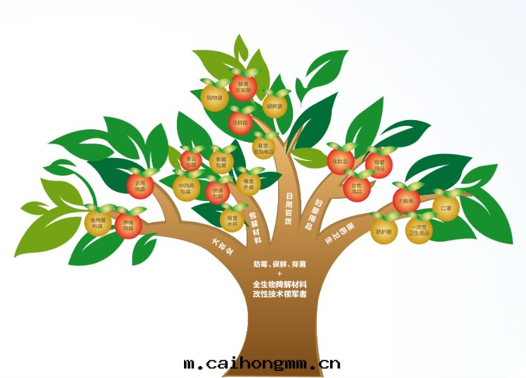 樹(shù)狀图(tú)